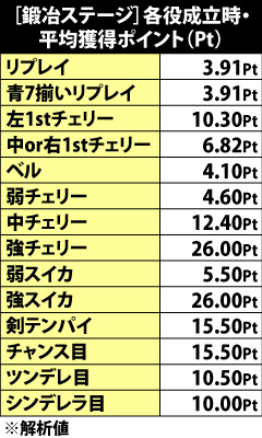 4.8.1 [鍛冶ステージ]各役成立時の平均獲得ポイント