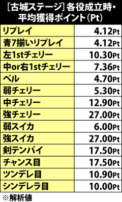 4.9.1 [古城ステージ]各役成立時の平均獲得ポイント