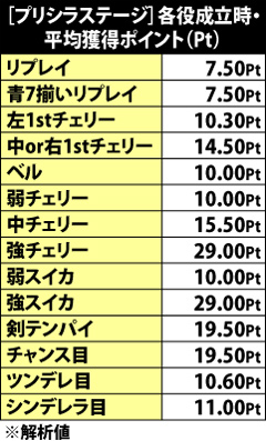 4.10.1 [プリシラステージ]各役成立時の平均獲得ポイント