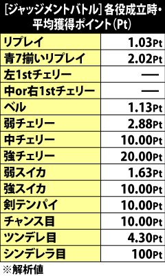 4.5.1 [ジャッジメントバトル]各役成立時の平均獲得ポイント
