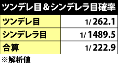 4.2.1 シンデレラ目&ツンデレ目出現確率