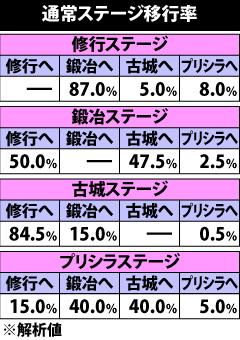 4.3.1 通常時・ステージ移行率