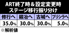 4.4.1 ART終了時&設定変更時・ステージ移行振り分け