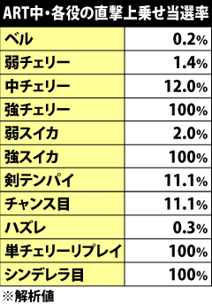 5.14.1 ART中・各役成立時の直撃上乗せ当選率