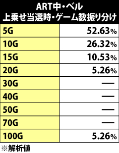 5.15.1 ART中・ベル成立時の上乗せゲーム数振り分け