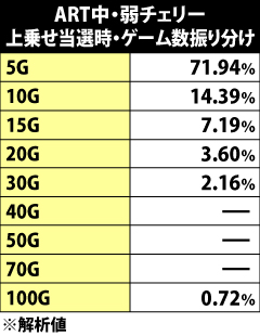5.16.1 ART中・弱チェリー成立時の上乗せゲーム数振り分け