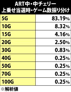 5.17.1 ART中・中チェリー成立時の上乗せゲーム数振り分け