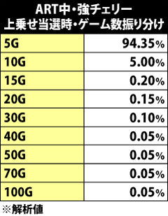 5.18.1 ART中・強チェリー成立時の上乗せゲーム数振り分け