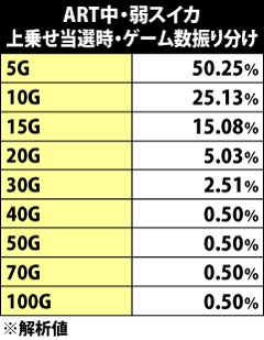 5.19.1 ART中・弱スイカ成立時の上乗せゲーム数振り分け