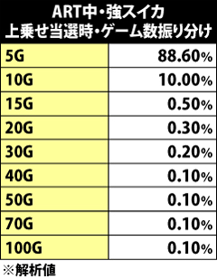 5.20.1 ART中・強スイカ成立時の上乗せゲーム数振り分け