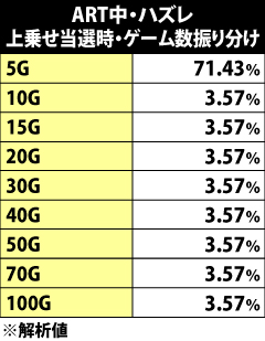 5.22.1 ART中・ハズレ成立時の上乗せゲーム数振り分け