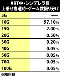 5.24.1 ART中・シンデレラ目成立時の上乗せゲーム数振り分け