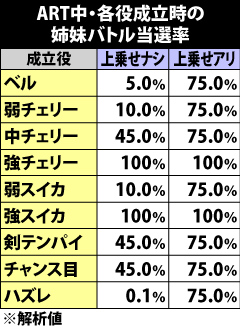 5.11.1 ART中・チャンス役成立時の姉妹バトル当選率