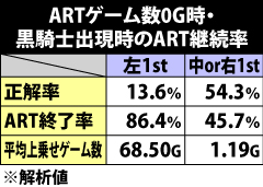 5.12.1 ART残り0G時・黒騎士出現時のART継続率