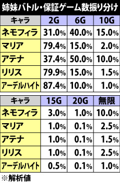 5.3.1 ART中姉妹バトル・保証ゲーム数振り分け