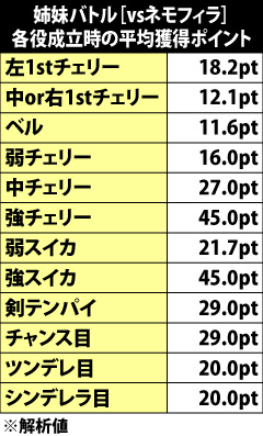 5.5.1 姉妹バトル[vsネモフィラ]・各役の平均獲得ポイント