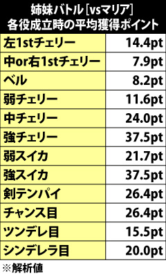 5.6.1 姉妹バトル[vsマリア]・各役の平均獲得ポイント