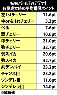5.7.1 姉妹バトル[vsアテナ]・各役の平均獲得ポイント