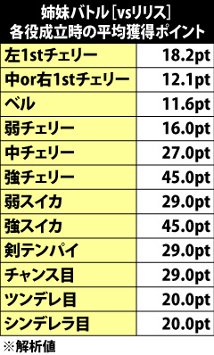5.8.1 姉妹バトル[vsリリス]・各役の平均獲得ポイント