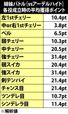 5.9.1 姉妹バトル[vsアーデルハイト]・各役の平均獲得ポイント