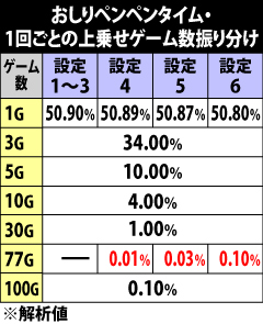 5.1.1 おしりペンペンタイム・ボタンPUSH1回あたりの上乗せゲーム数振り分け