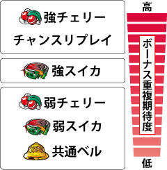 2.2.1 チャンス役のボーナス重複期待度