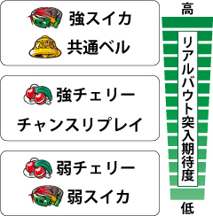 2.3.1 チャンス役のリアルバウト突入期待度
