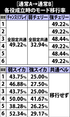 6.3.1 [通常A→通常B]各役成立時のモード移行率