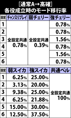 6.4.1 [通常A→高確]各役成立時のモード移行率