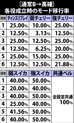 6.5.1 [通常B→高確]各役成立時のモード移行率