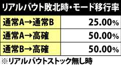 6.7.1 通常時・リアルバウト敗北時のモード移行抽選