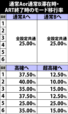 6.9.1 通常A&通常B滞在時・ART終了時のモード移行率