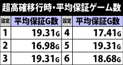 6.11.1 超高確移行時・保証ゲーム数抽選
