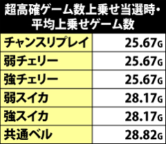 6.13.1 超高確ゲーム数上乗せ時・上乗せゲーム数抽選