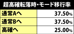6.14.1 超高確転落時・モード移行率