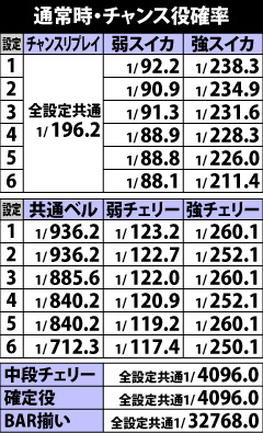 5.2.1 通常時・チャンス役確率