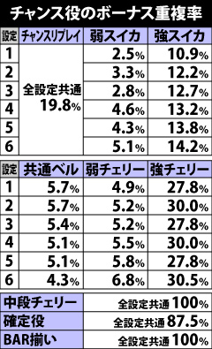 5.3.1 各役のボーナス重複率