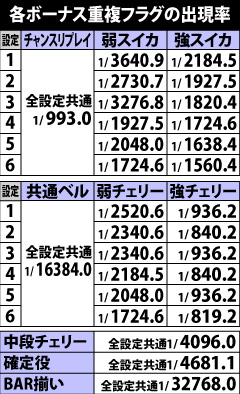 5.4.1 ボーナス重複フラグ・出現確率