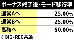 6.1.1 ボーナス終了後・モード移行率