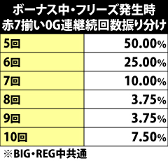 7.7.1 ボーナス中のフリーズ・赤7揃い0G連の継続回数振り分け