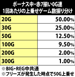 7.8.1 ボーナス中のフリーズ・赤7揃い0G連時の上乗せゲーム数振り分け