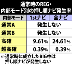 7.10.1 [通常時・REG]3択ベル成立時の押し順ナビ発生率