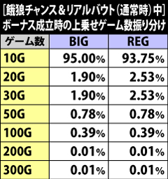7.1.1 通常時リアルバウト&餓狼チャンス中のボーナス成立・上乗せゲーム数振り分け