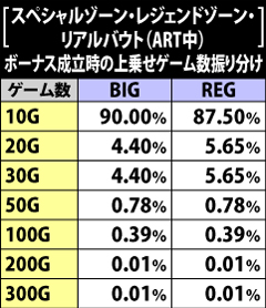 7.2.1 スペシャルゾーン&レジェンドゾーン&ART中リアルバウト中のボーナス成立・上乗せゲーム数振り分け
