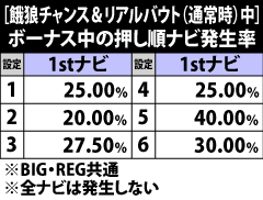 7.11.1 通常時リアルバウト&餓狼チャンス中のボーナス・6択ベル成立時の押し順ナビ発生率