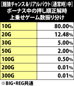 7.12.1 通常時リアルバウト&餓狼チャンス中のボーナス・押し順正解時の上乗せゲーム数振り分け