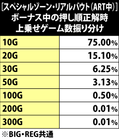 7.4.1 スペシャルゾーン&ART中リアルバウト中のボーナス・押し順正解時の上乗せゲーム数振り分け