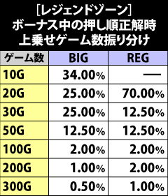 7.5.1 レジェンドゾーン中のボーナス・押し順正解時の上乗せゲーム数振り分け