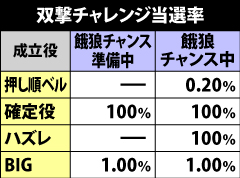 8.2.1 双撃チャレンジ当選率
