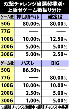 8.3.1 双撃チャレンジ当選時・上乗せゲーム数振り分け